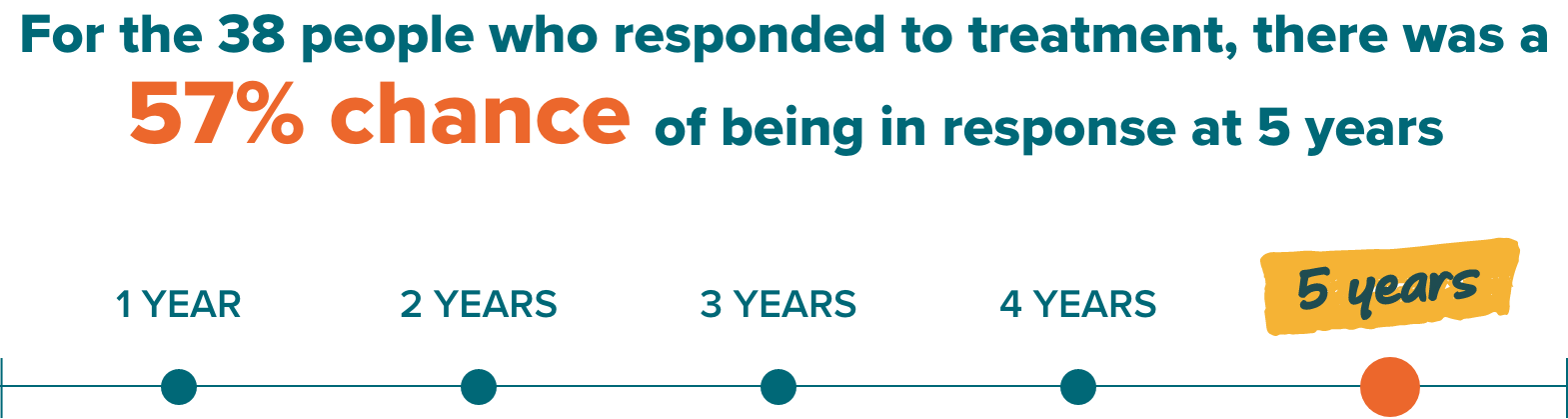 For the 38 people who responded to treatment, there was a 57% chance of being in response at 5 years.