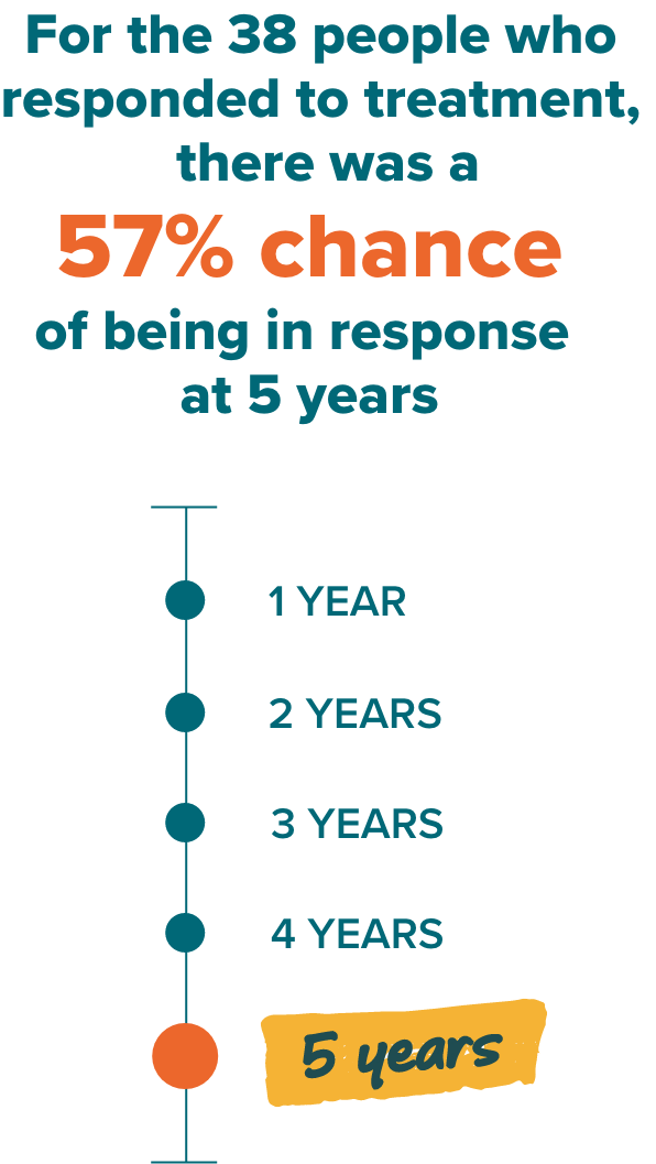 For the 38 people who responded to treatment, there was a 57% chance of being in response at 5 years.